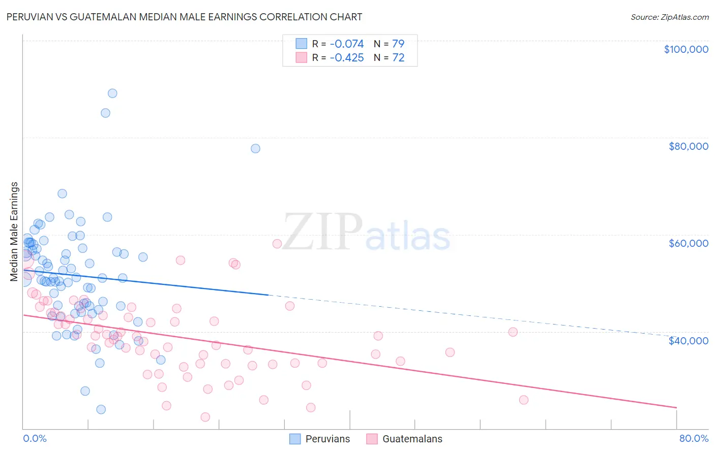 Peruvian vs Guatemalan Median Male Earnings