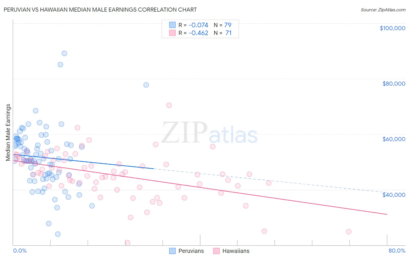 Peruvian vs Hawaiian Median Male Earnings