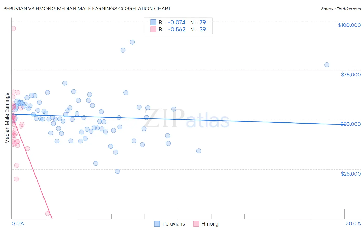 Peruvian vs Hmong Median Male Earnings