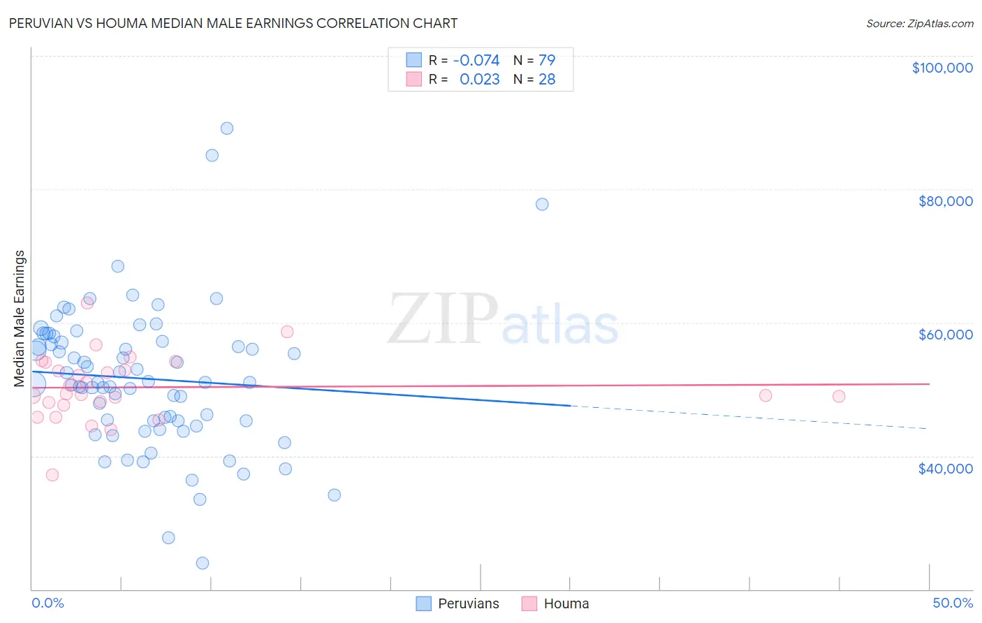 Peruvian vs Houma Median Male Earnings