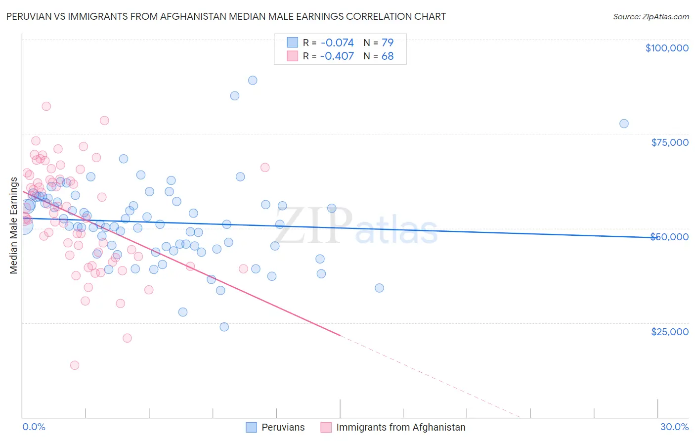 Peruvian vs Immigrants from Afghanistan Median Male Earnings