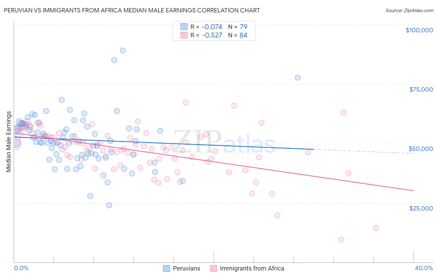 Peruvian vs Immigrants from Africa Median Male Earnings