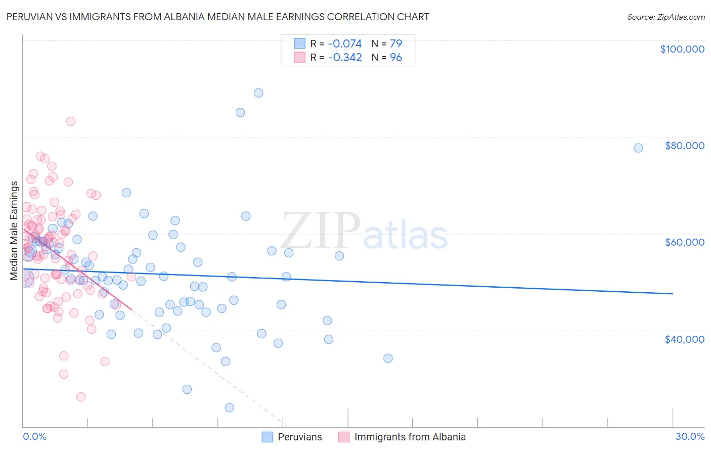 Peruvian vs Immigrants from Albania Median Male Earnings