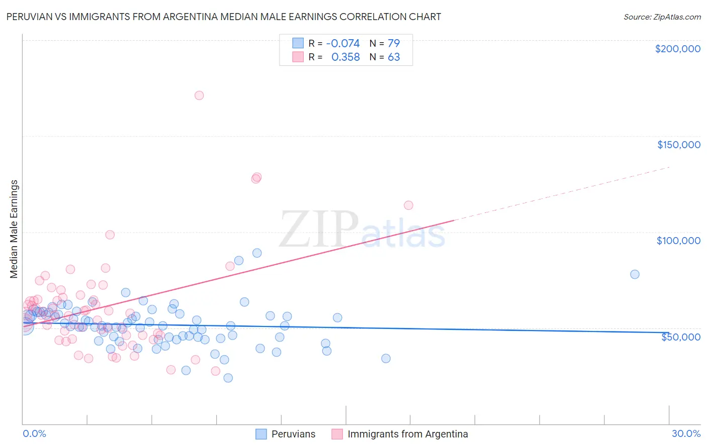 Peruvian vs Immigrants from Argentina Median Male Earnings