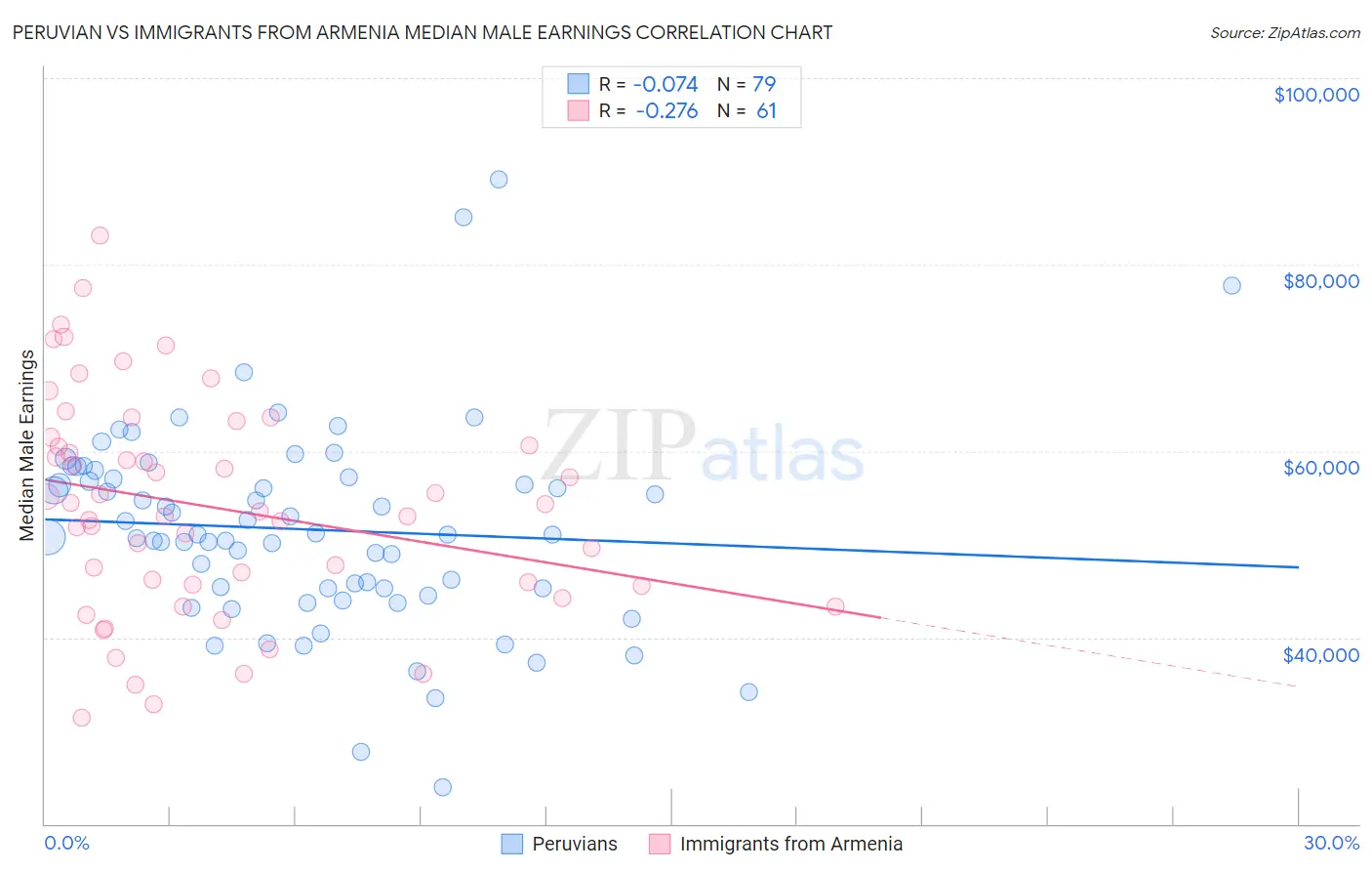 Peruvian vs Immigrants from Armenia Median Male Earnings