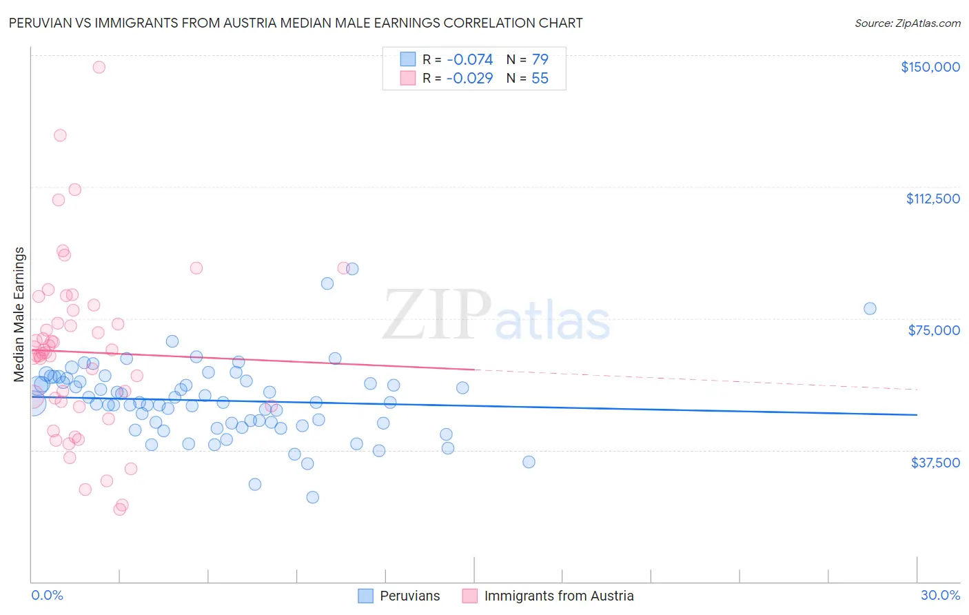 Peruvian vs Immigrants from Austria Median Male Earnings