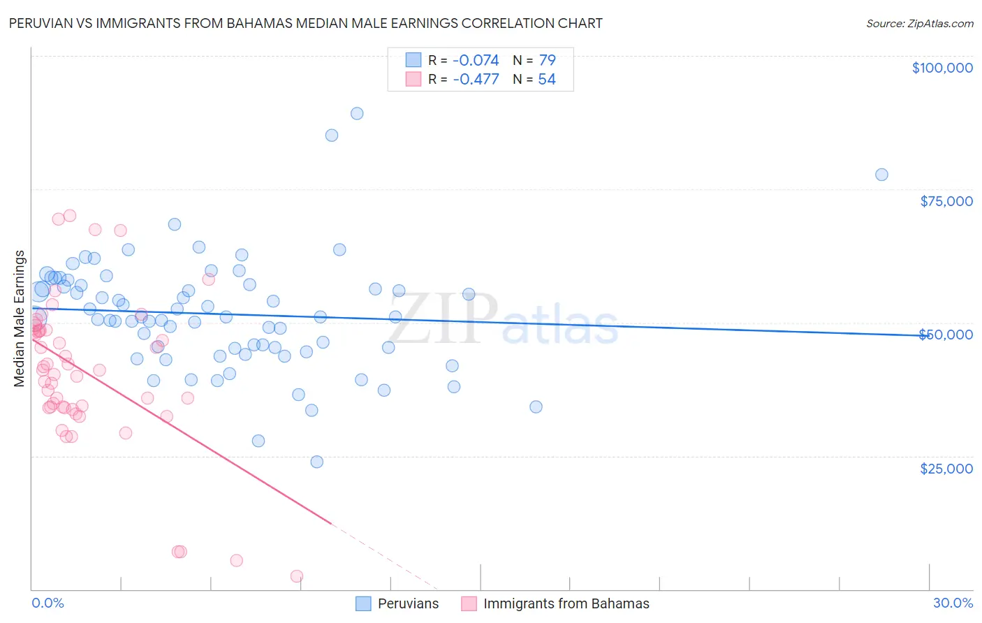 Peruvian vs Immigrants from Bahamas Median Male Earnings