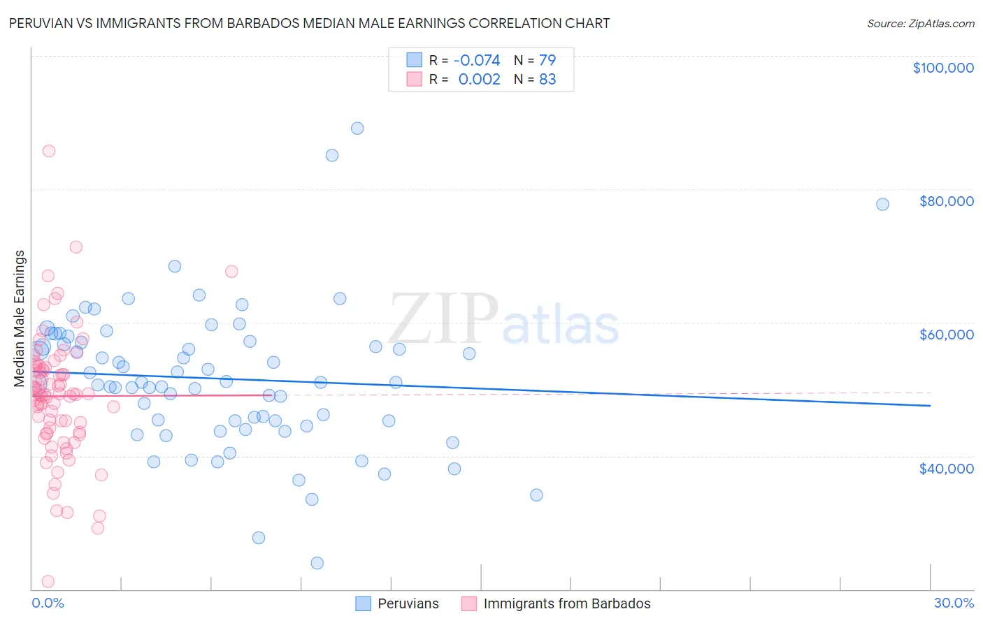 Peruvian vs Immigrants from Barbados Median Male Earnings