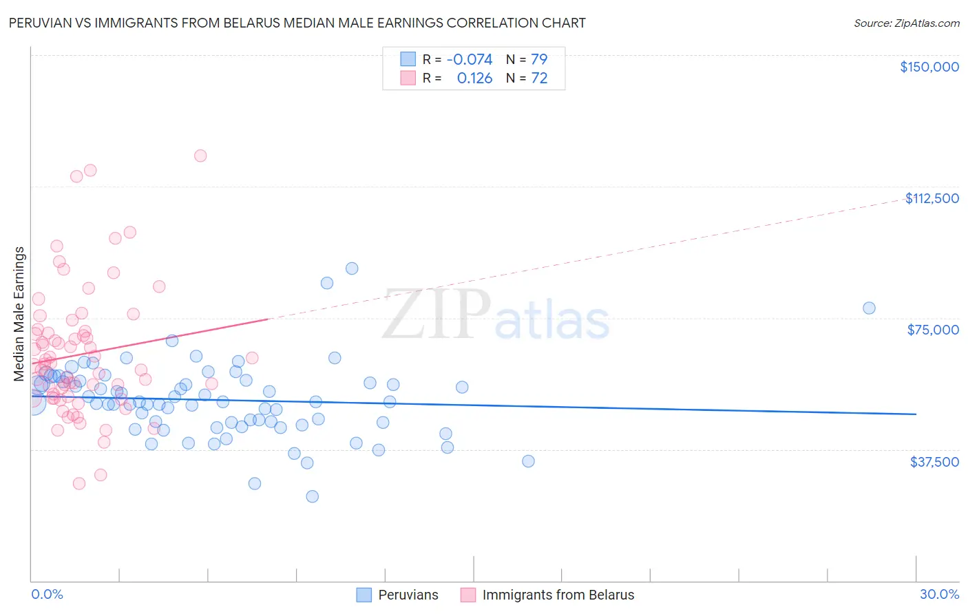 Peruvian vs Immigrants from Belarus Median Male Earnings