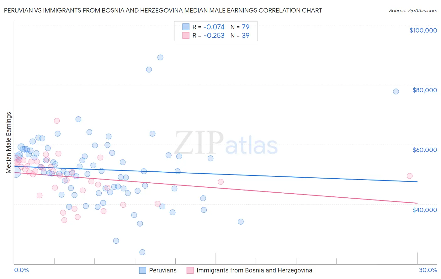 Peruvian vs Immigrants from Bosnia and Herzegovina Median Male Earnings