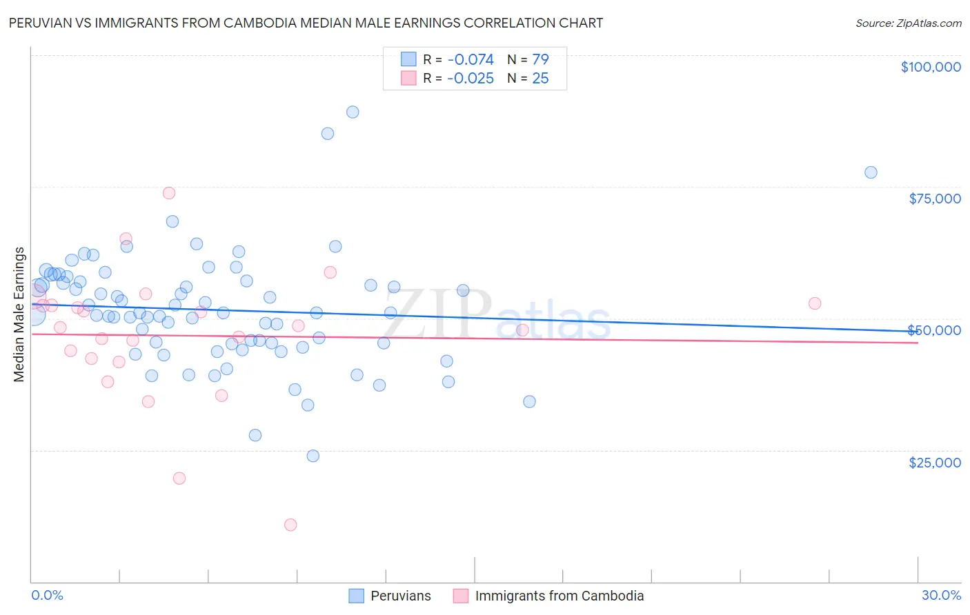 Peruvian vs Immigrants from Cambodia Median Male Earnings