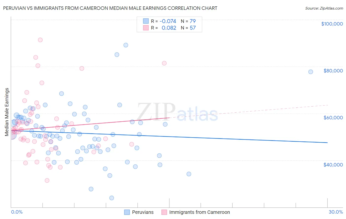 Peruvian vs Immigrants from Cameroon Median Male Earnings