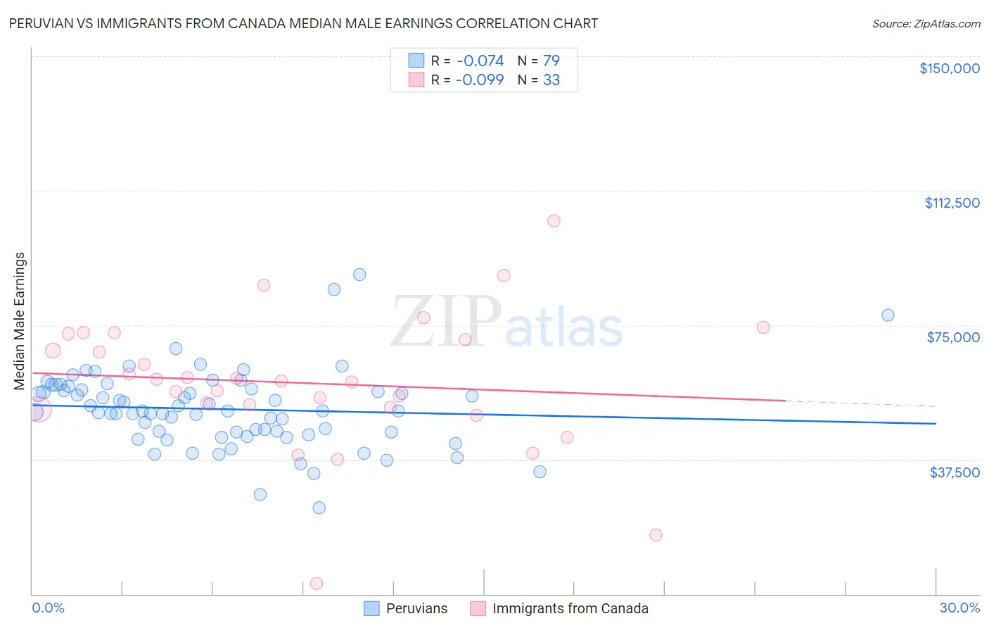 Peruvian vs Immigrants from Canada Median Male Earnings