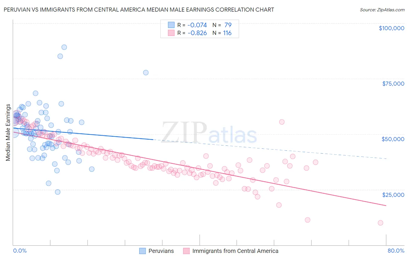 Peruvian vs Immigrants from Central America Median Male Earnings