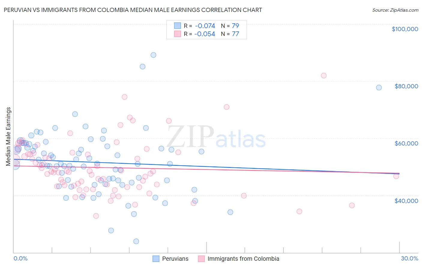 Peruvian vs Immigrants from Colombia Median Male Earnings