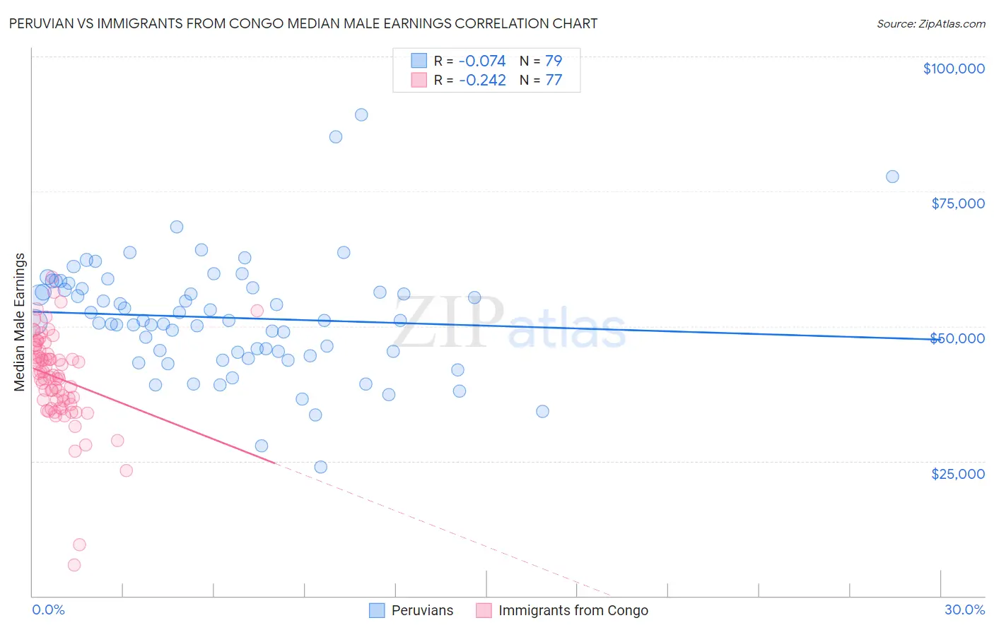 Peruvian vs Immigrants from Congo Median Male Earnings