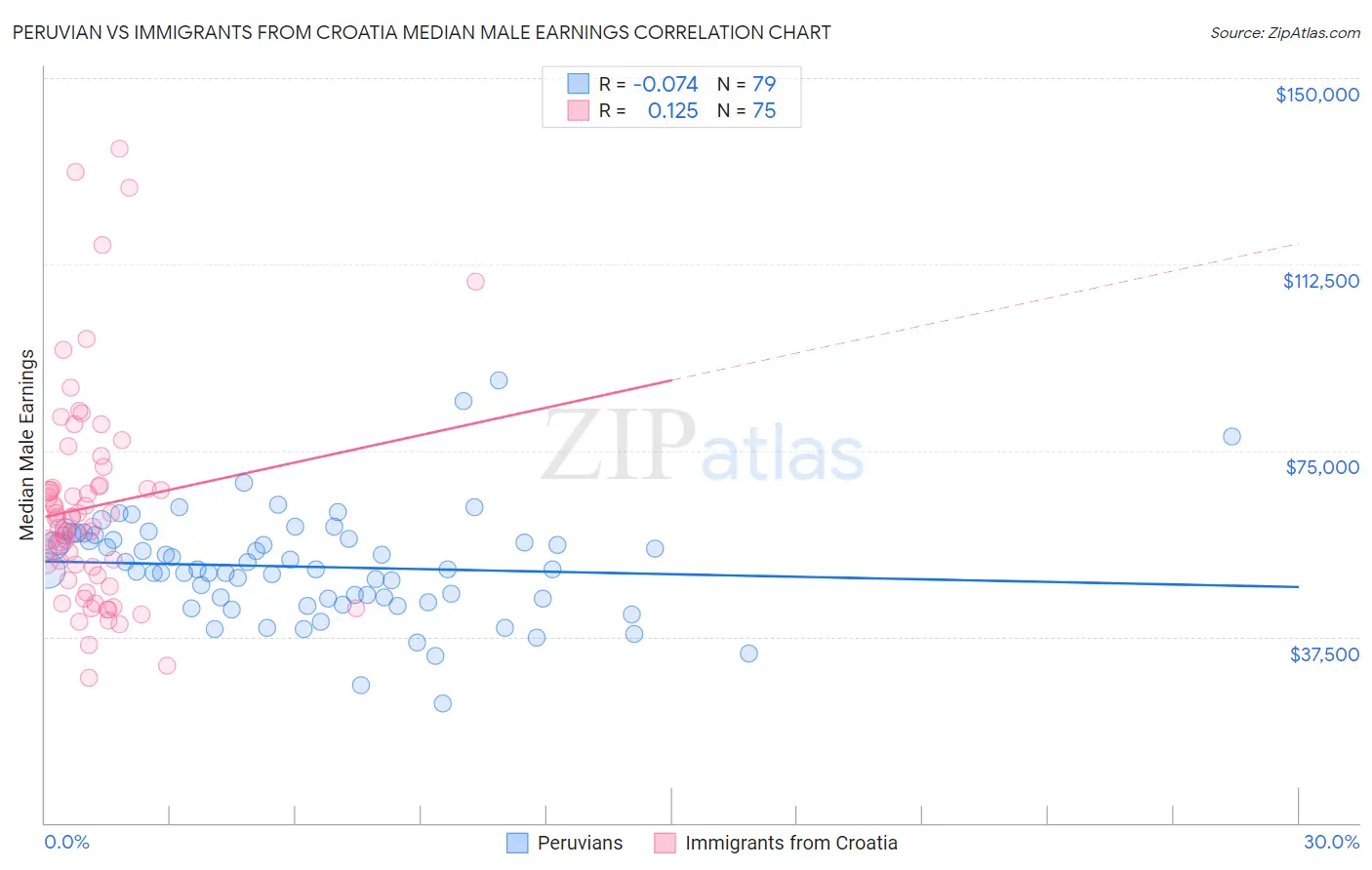 Peruvian vs Immigrants from Croatia Median Male Earnings