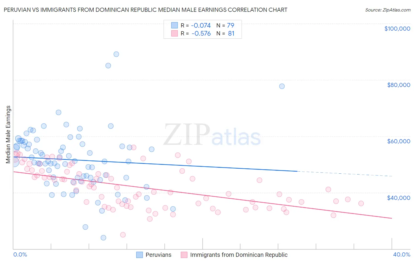 Peruvian vs Immigrants from Dominican Republic Median Male Earnings