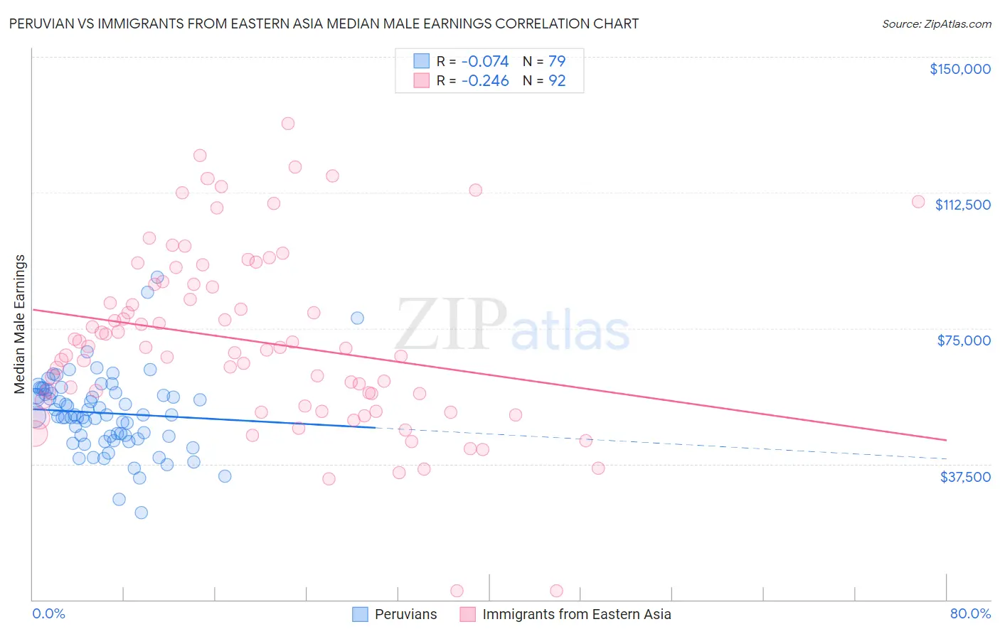 Peruvian vs Immigrants from Eastern Asia Median Male Earnings