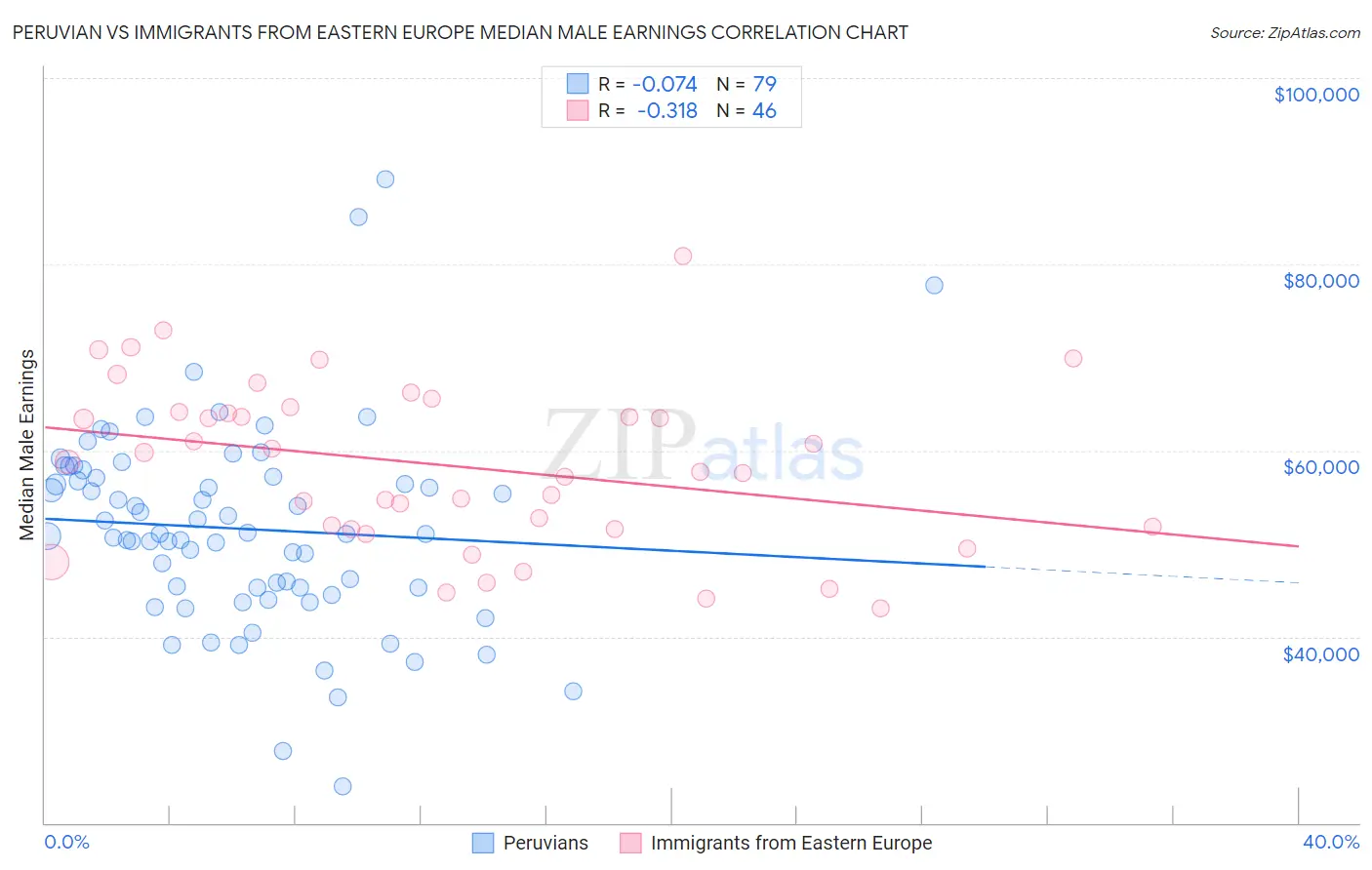 Peruvian vs Immigrants from Eastern Europe Median Male Earnings