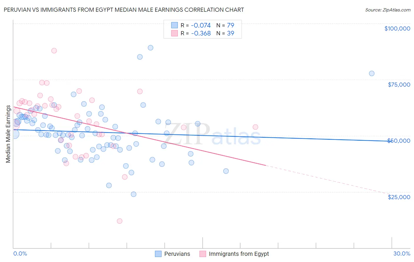 Peruvian vs Immigrants from Egypt Median Male Earnings
