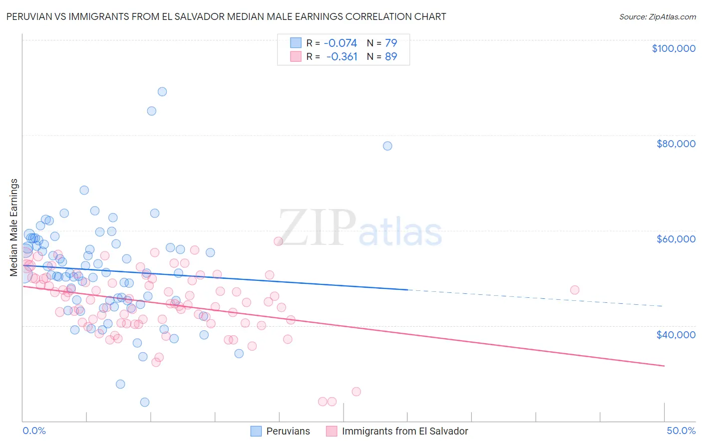 Peruvian vs Immigrants from El Salvador Median Male Earnings