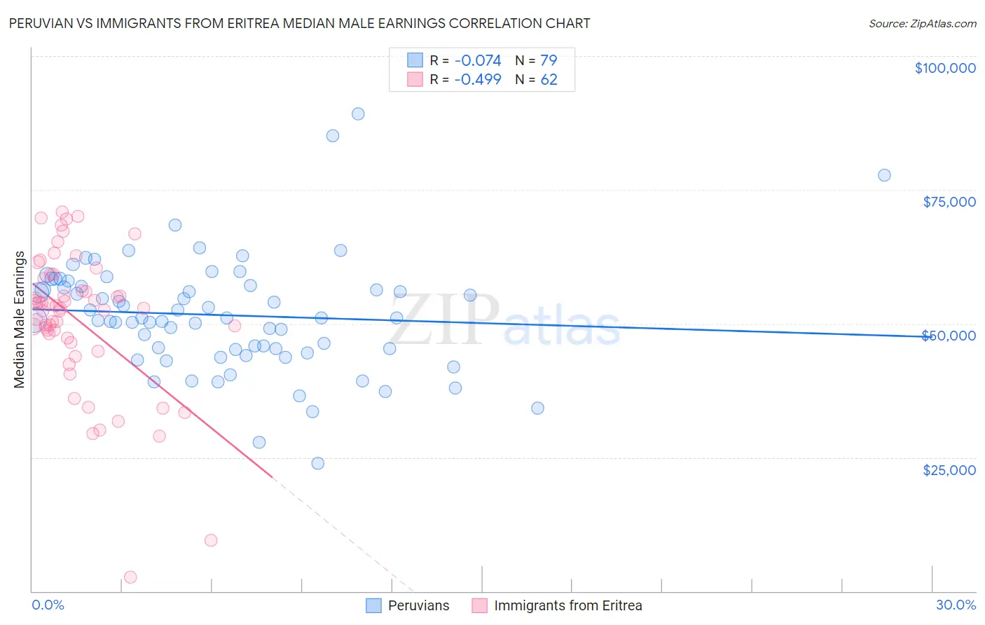 Peruvian vs Immigrants from Eritrea Median Male Earnings
