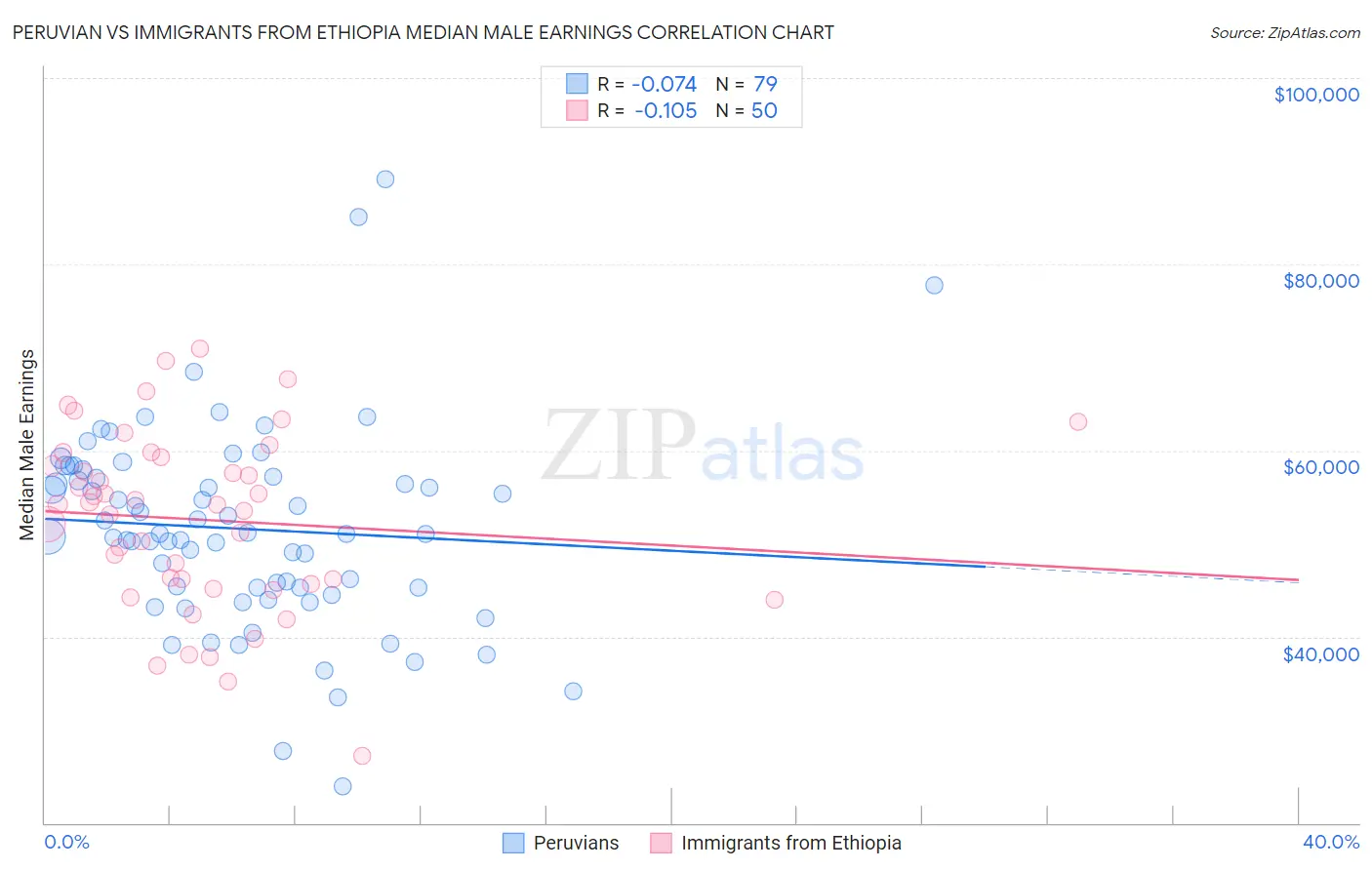 Peruvian vs Immigrants from Ethiopia Median Male Earnings