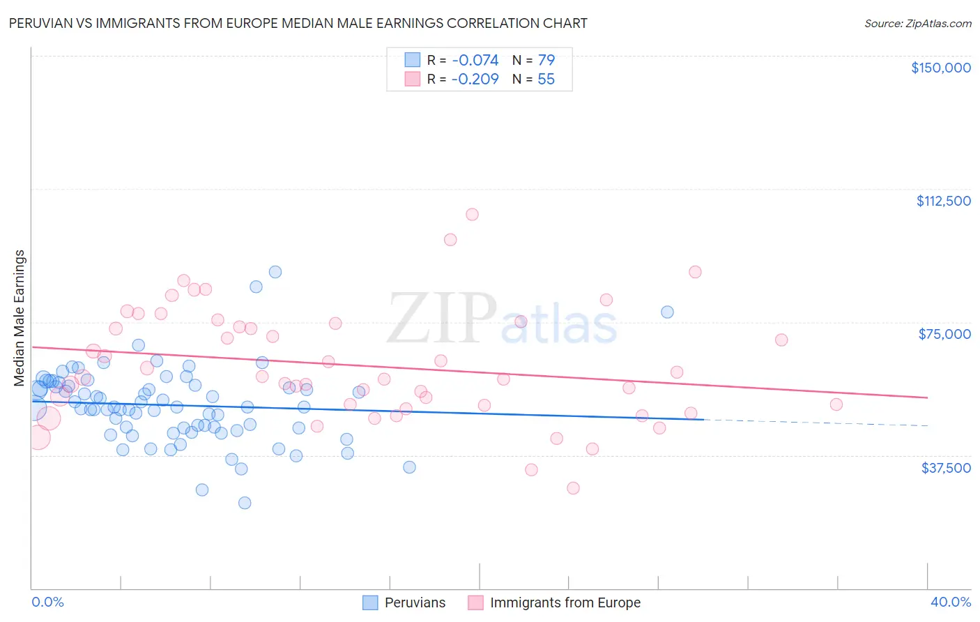 Peruvian vs Immigrants from Europe Median Male Earnings