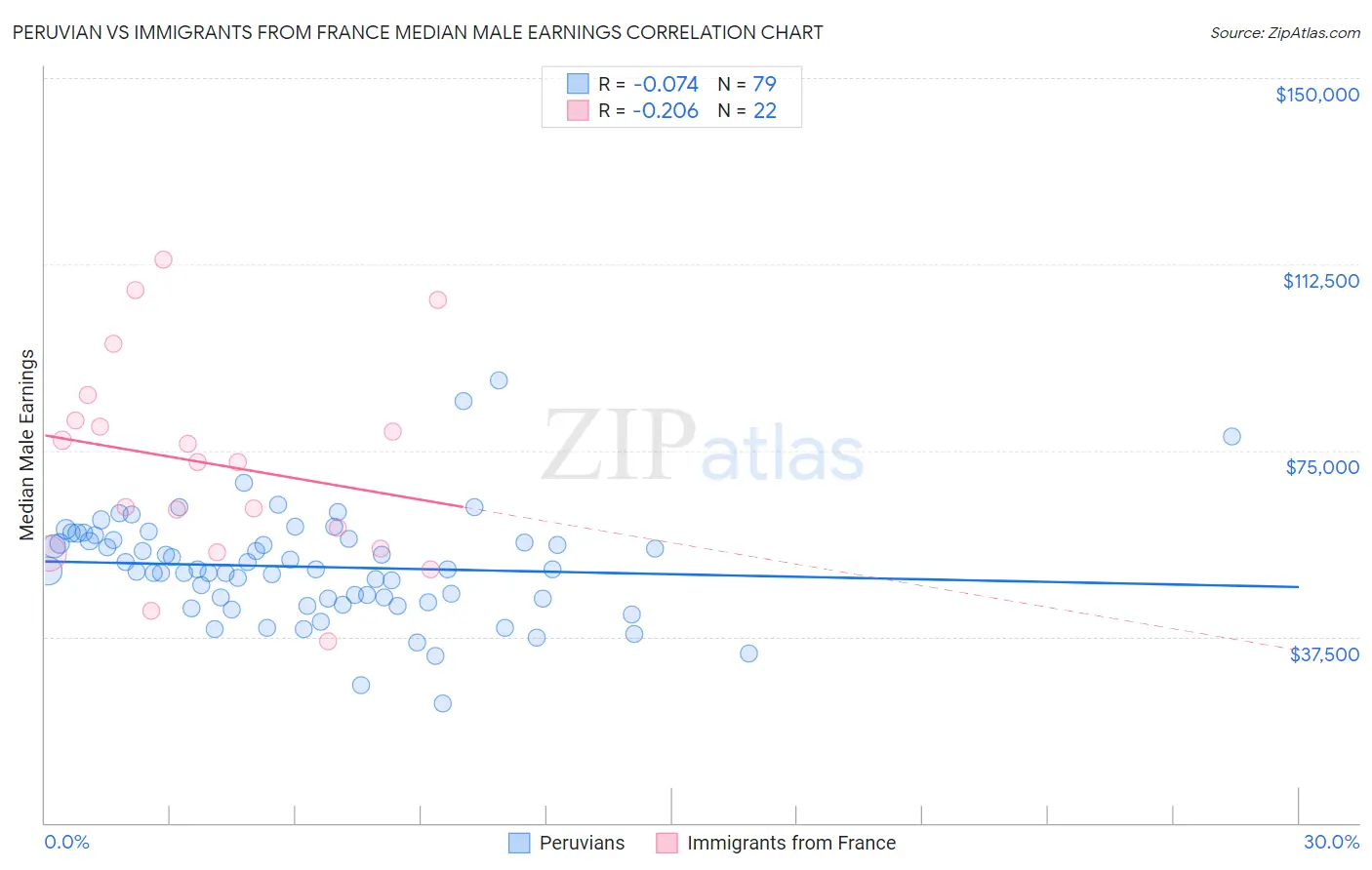 Peruvian vs Immigrants from France Median Male Earnings