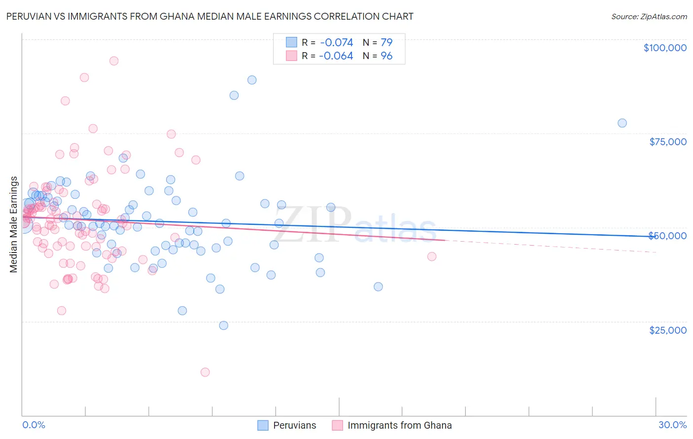 Peruvian vs Immigrants from Ghana Median Male Earnings