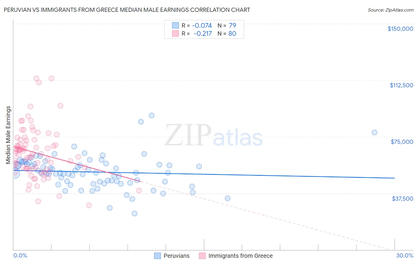 Peruvian vs Immigrants from Greece Median Male Earnings