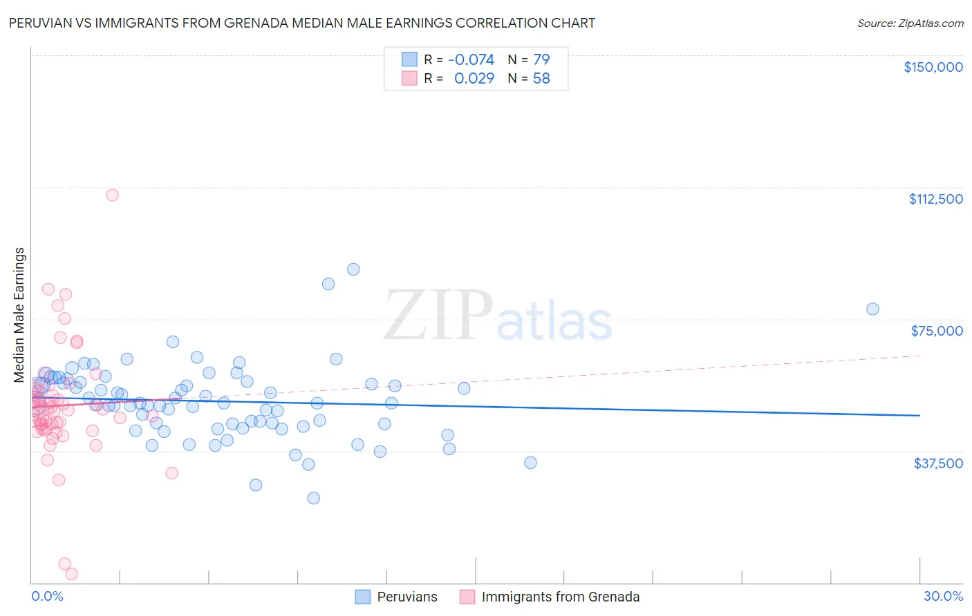 Peruvian vs Immigrants from Grenada Median Male Earnings