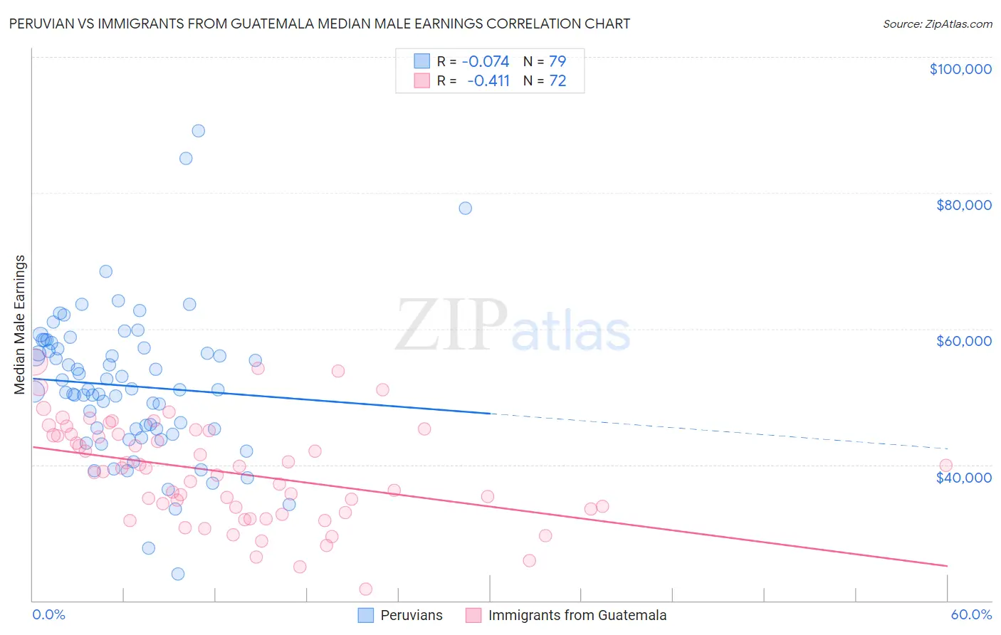 Peruvian vs Immigrants from Guatemala Median Male Earnings