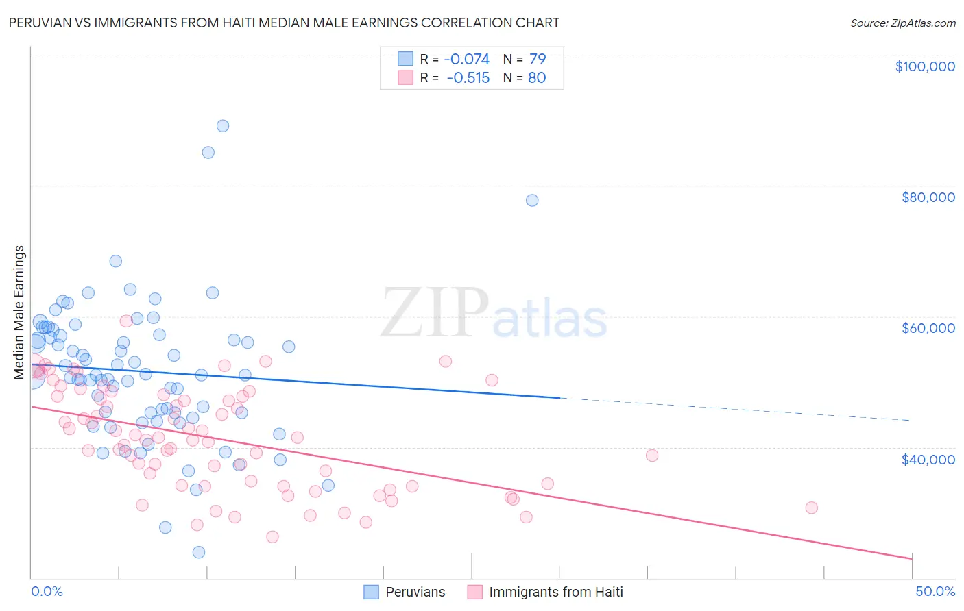 Peruvian vs Immigrants from Haiti Median Male Earnings