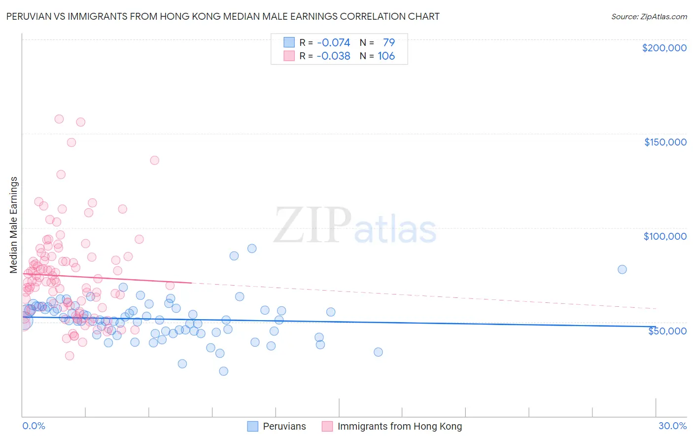 Peruvian vs Immigrants from Hong Kong Median Male Earnings