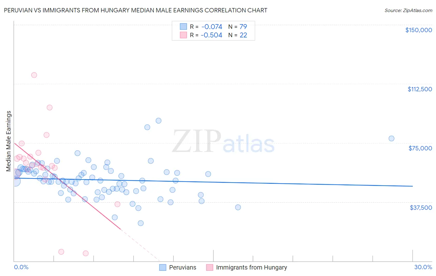 Peruvian vs Immigrants from Hungary Median Male Earnings