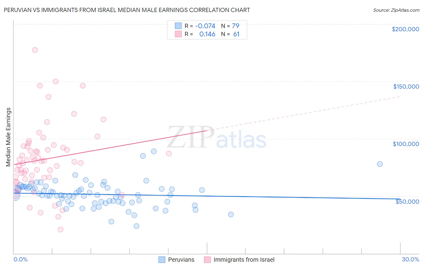 Peruvian vs Immigrants from Israel Median Male Earnings