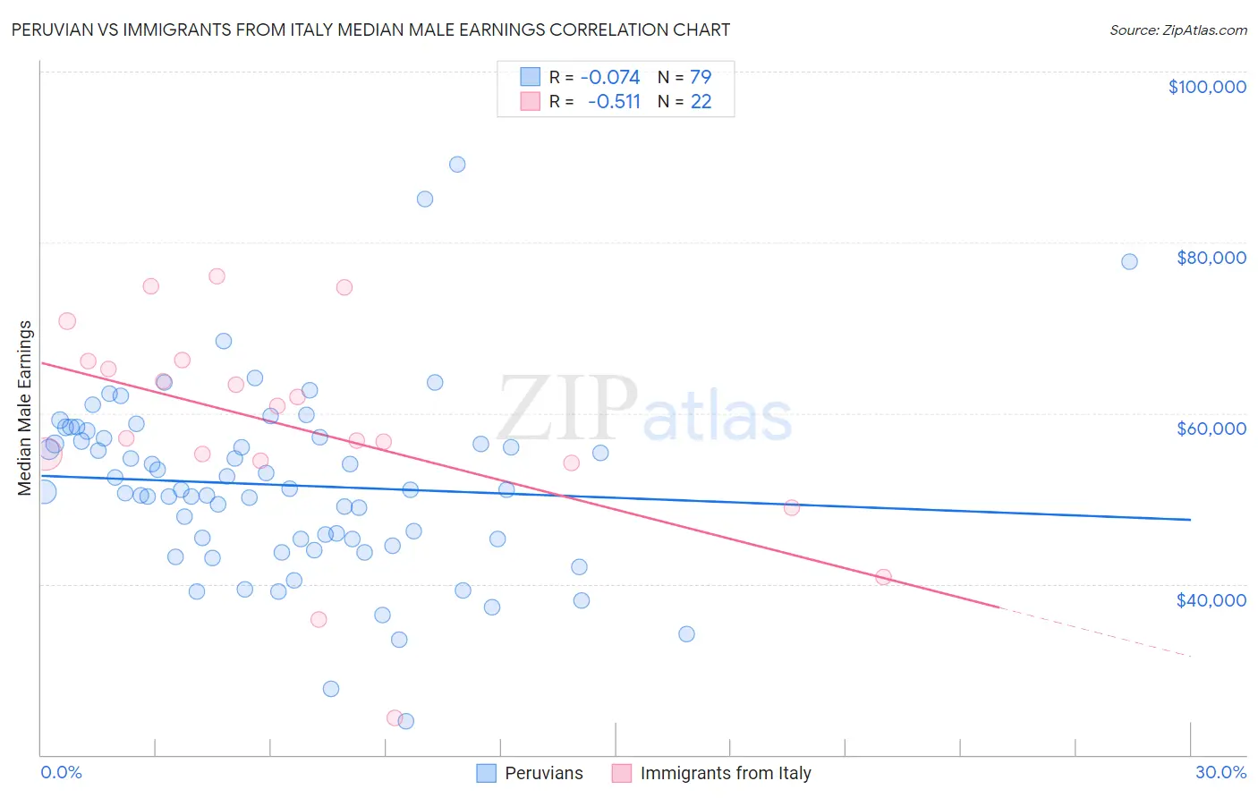 Peruvian vs Immigrants from Italy Median Male Earnings