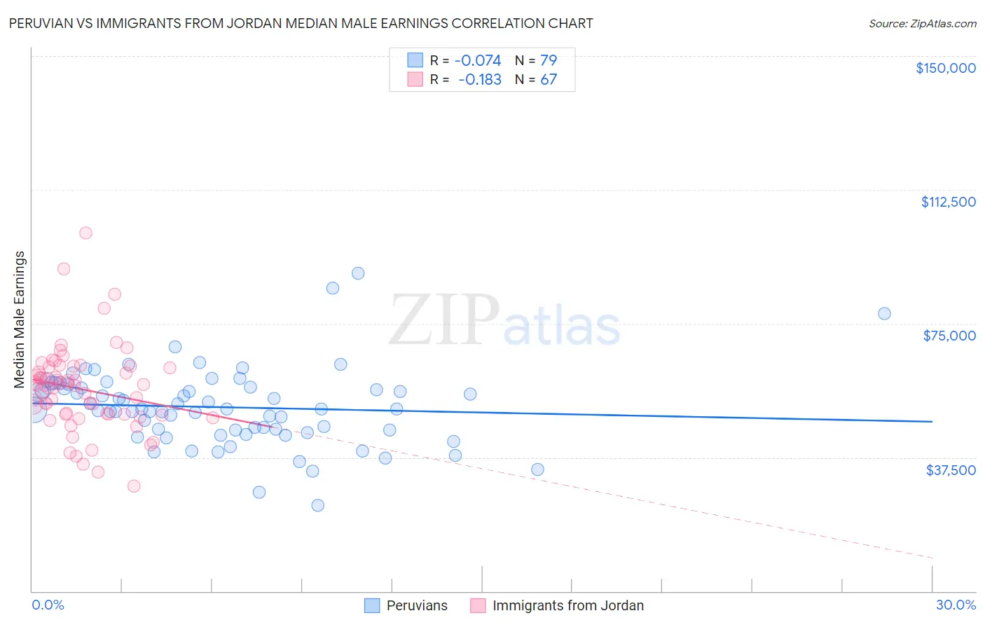 Peruvian vs Immigrants from Jordan Median Male Earnings