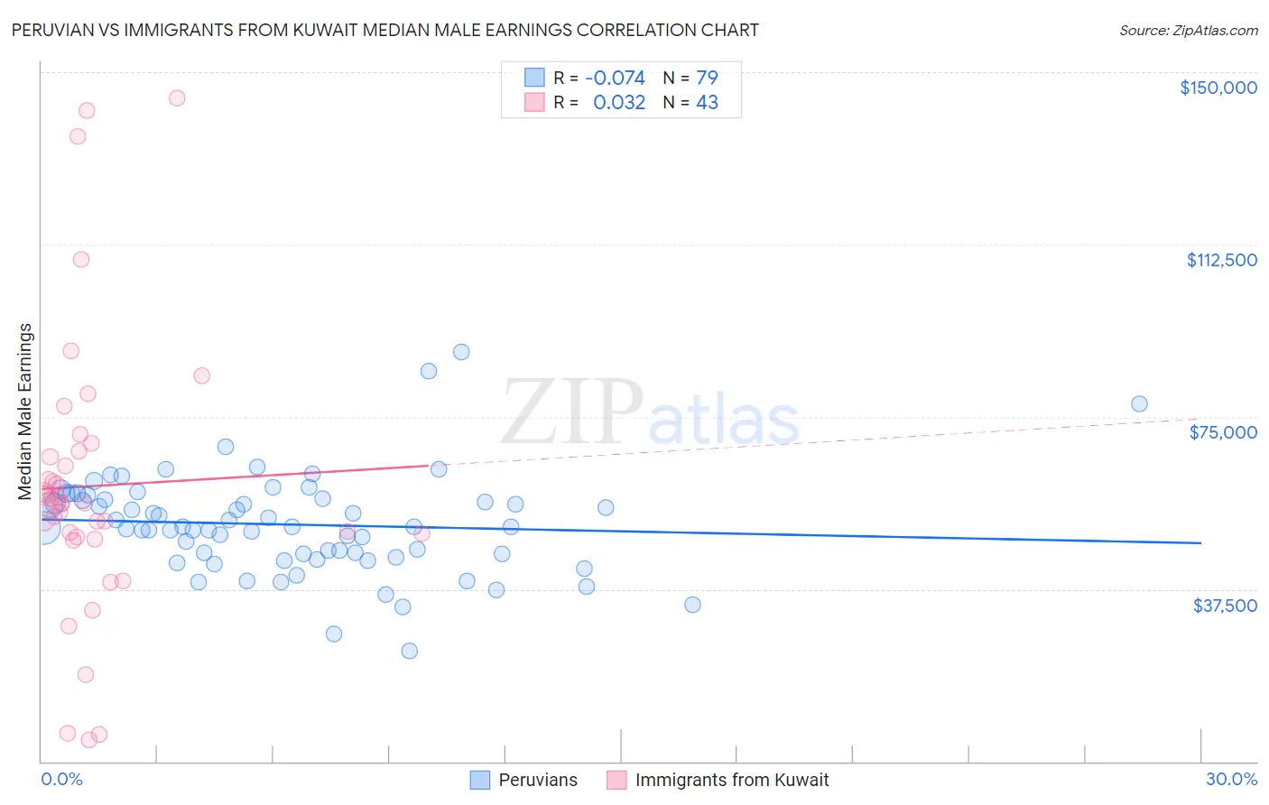 Peruvian vs Immigrants from Kuwait Median Male Earnings