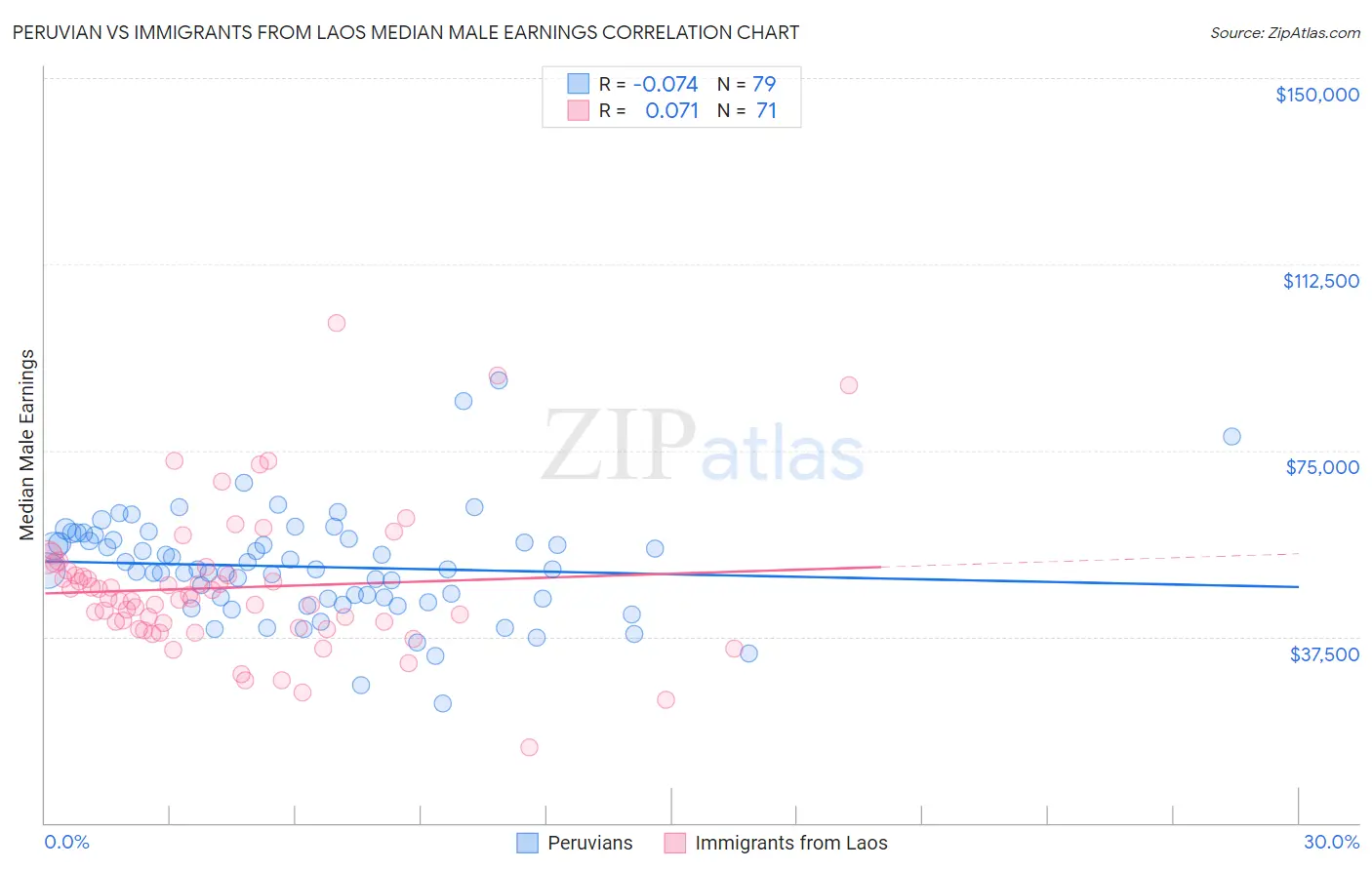 Peruvian vs Immigrants from Laos Median Male Earnings
