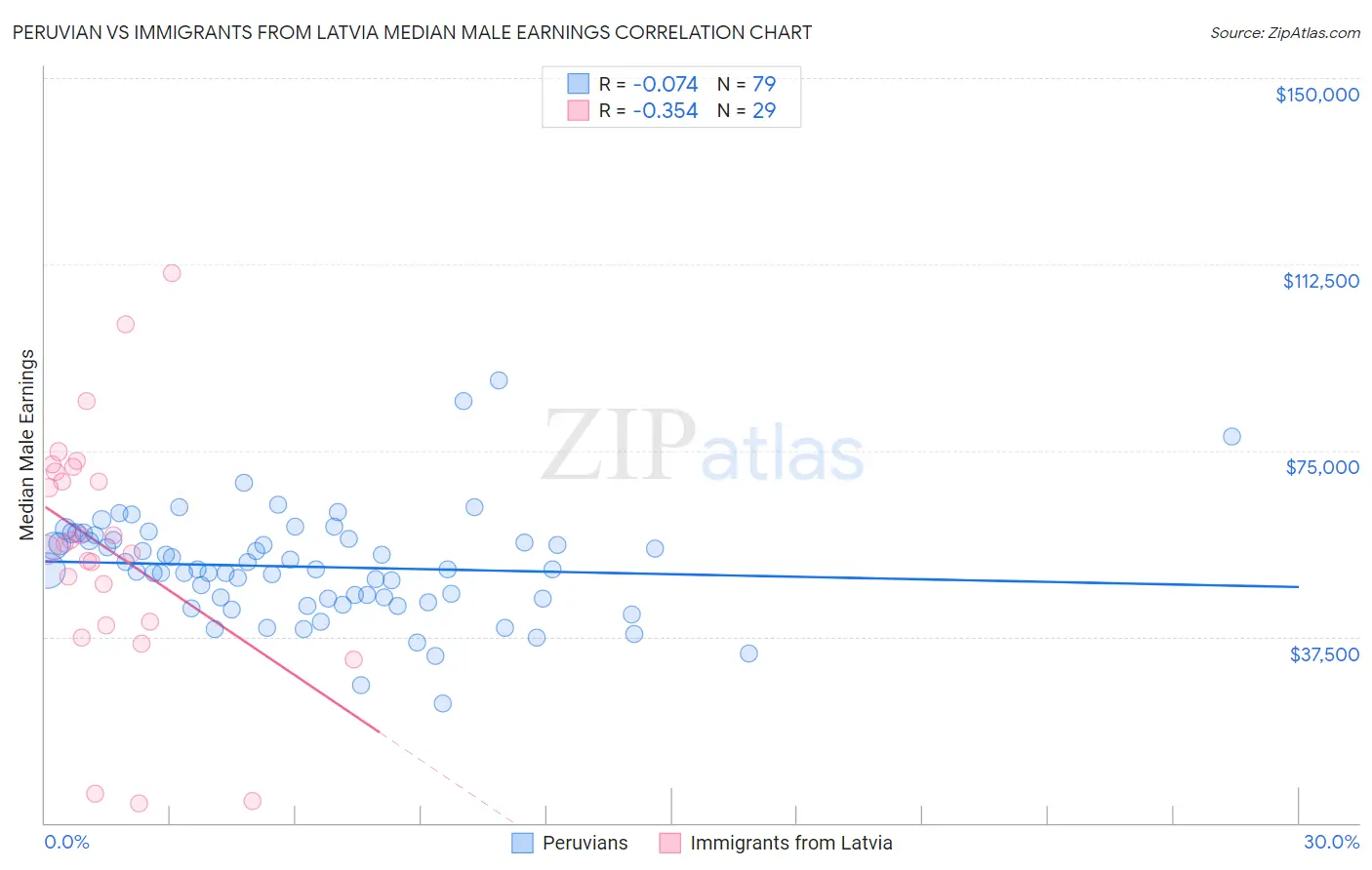 Peruvian vs Immigrants from Latvia Median Male Earnings