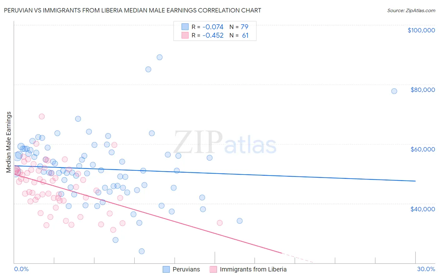 Peruvian vs Immigrants from Liberia Median Male Earnings