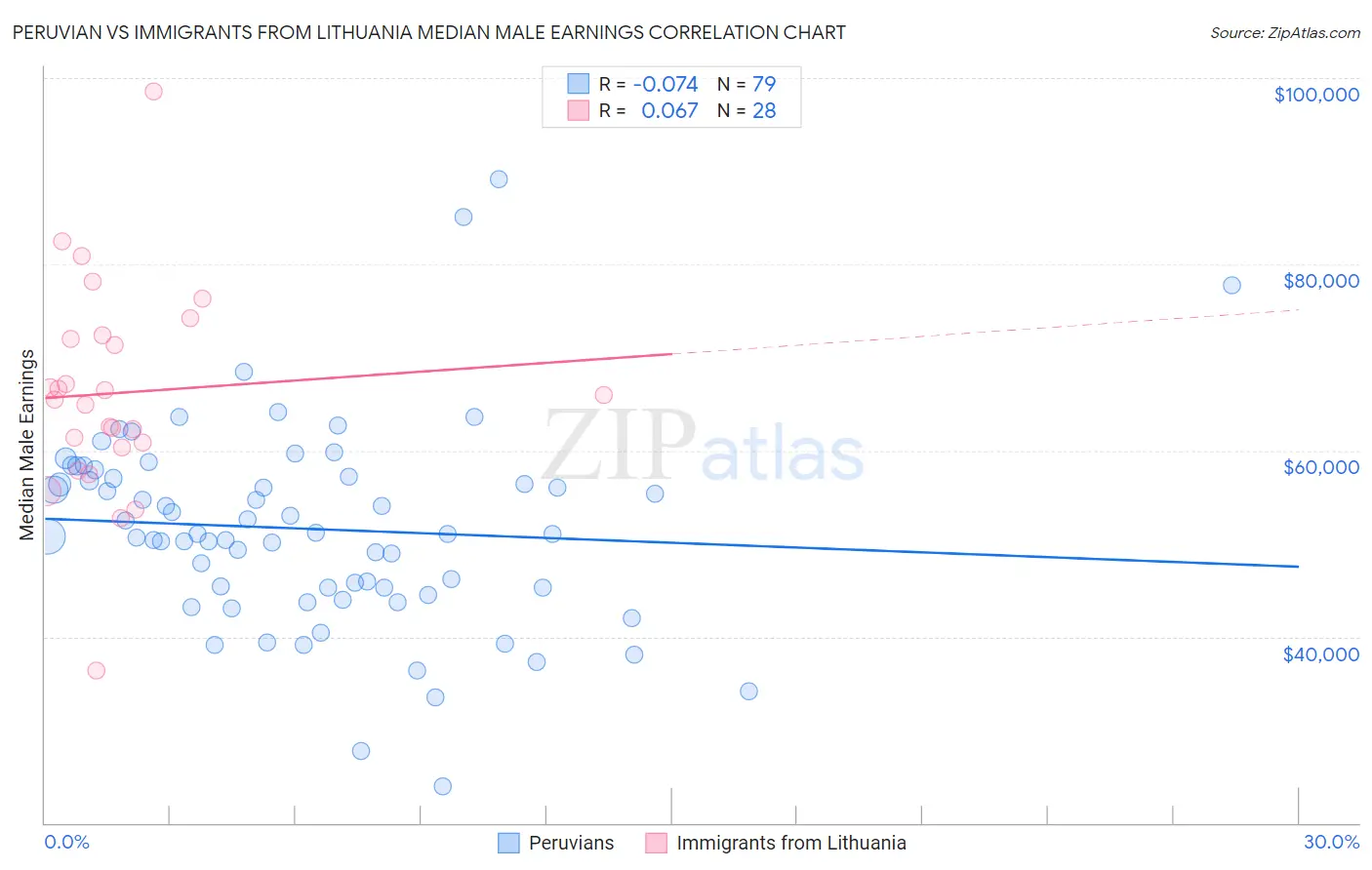 Peruvian vs Immigrants from Lithuania Median Male Earnings