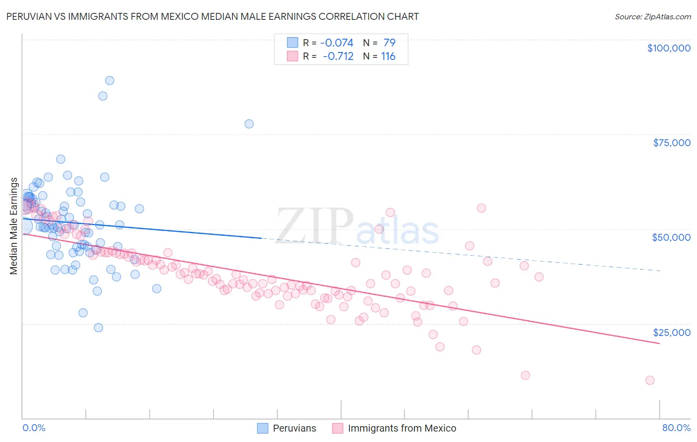 Peruvian vs Immigrants from Mexico Median Male Earnings