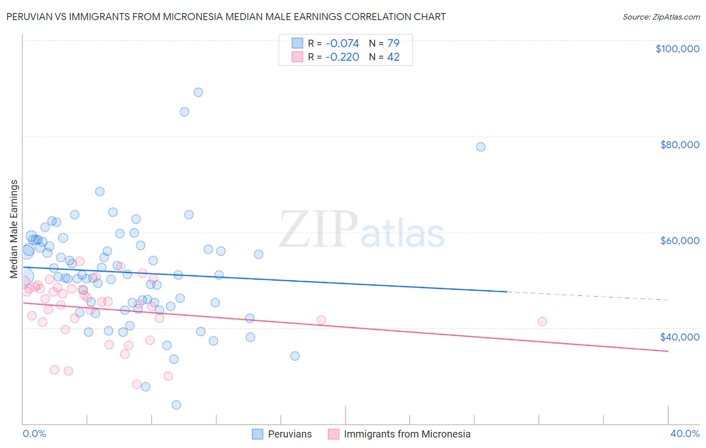 Peruvian vs Immigrants from Micronesia Median Male Earnings