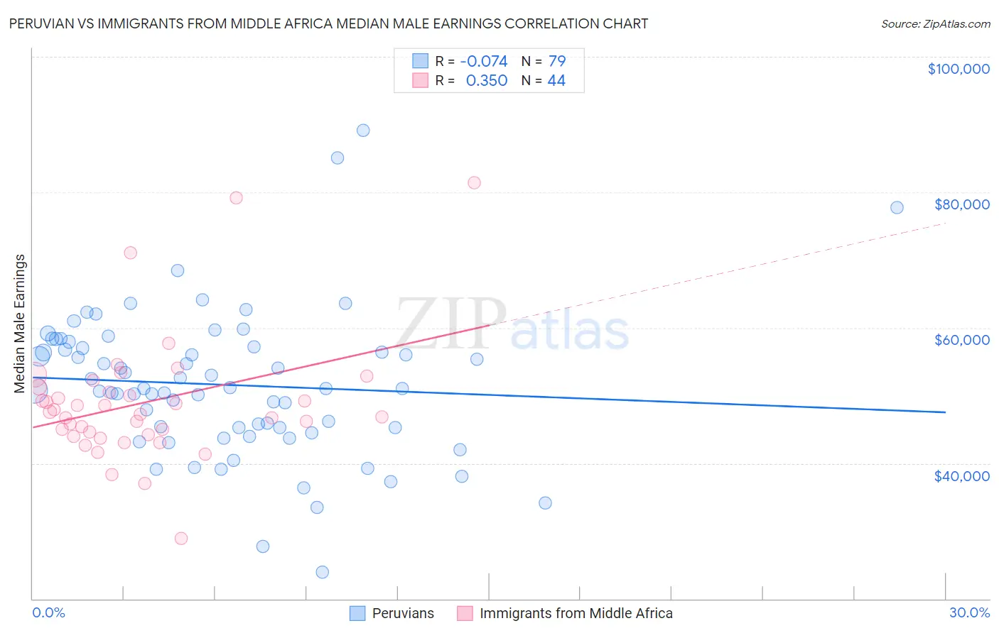 Peruvian vs Immigrants from Middle Africa Median Male Earnings