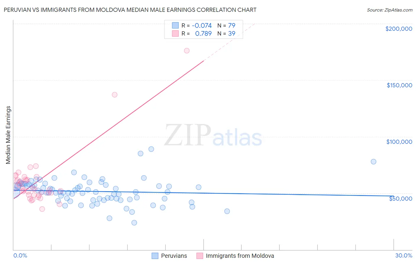 Peruvian vs Immigrants from Moldova Median Male Earnings
