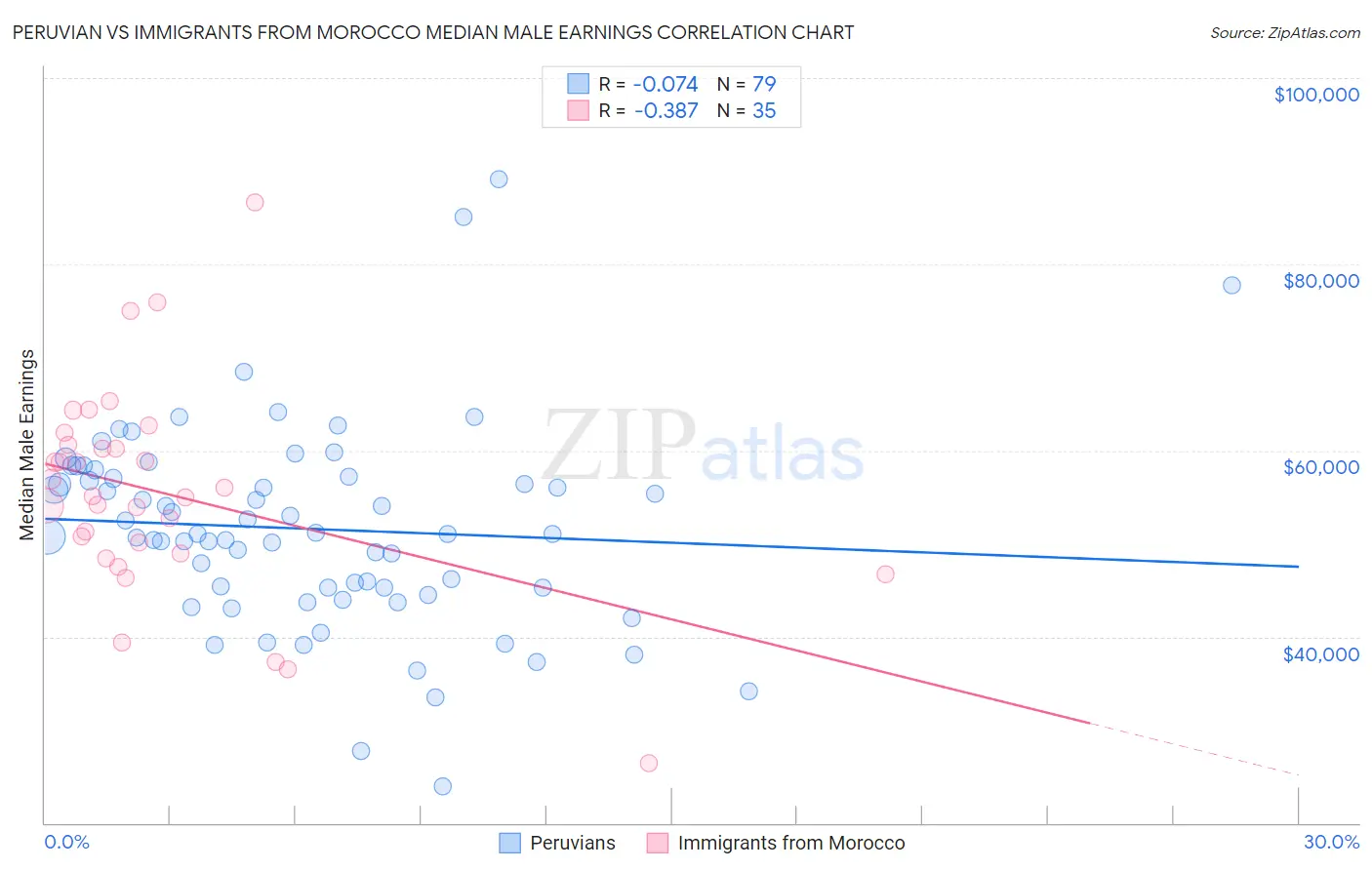 Peruvian vs Immigrants from Morocco Median Male Earnings